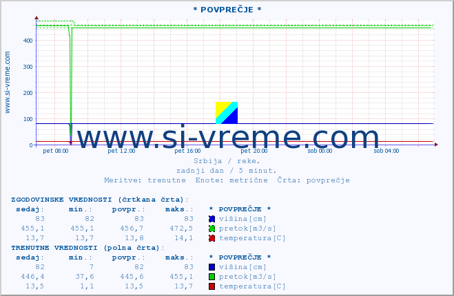 POVPREČJE ::  STUDENICA -  DEVIĆI :: višina | pretok | temperatura :: zadnji dan / 5 minut.