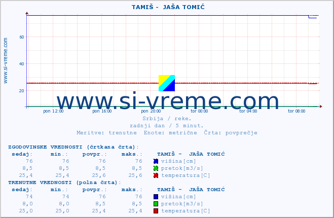 POVPREČJE ::  TAMIŠ -  JAŠA TOMIĆ :: višina | pretok | temperatura :: zadnji dan / 5 minut.