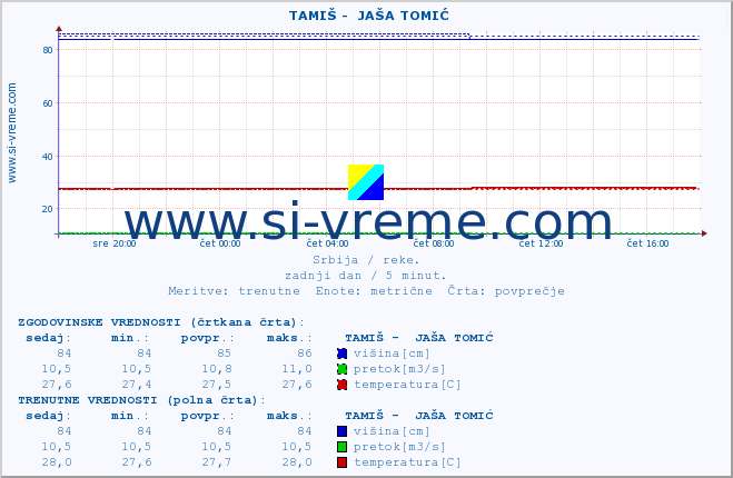 POVPREČJE ::  TAMIŠ -  JAŠA TOMIĆ :: višina | pretok | temperatura :: zadnji dan / 5 minut.