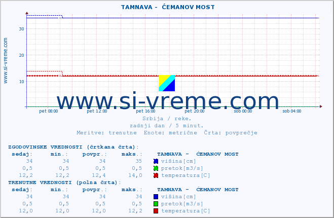 POVPREČJE ::  TAMNAVA -  ĆEMANOV MOST :: višina | pretok | temperatura :: zadnji dan / 5 minut.