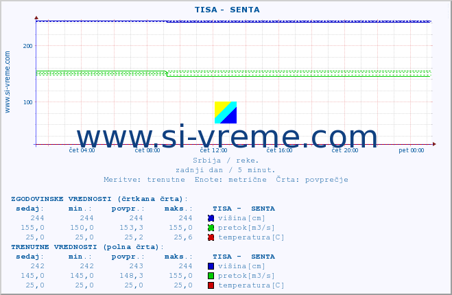 POVPREČJE ::  TISA -  SENTA :: višina | pretok | temperatura :: zadnji dan / 5 minut.