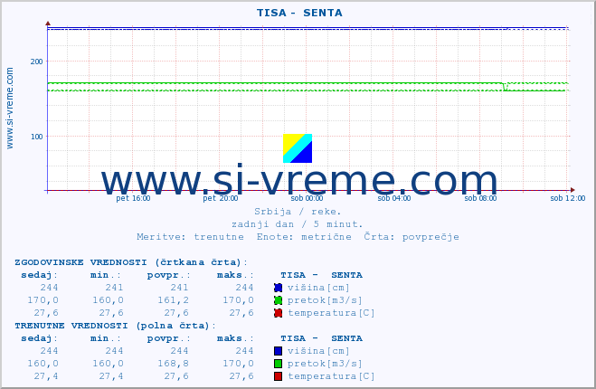 POVPREČJE ::  TISA -  SENTA :: višina | pretok | temperatura :: zadnji dan / 5 minut.