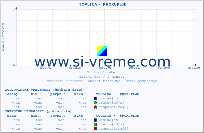 POVPREČJE ::  TOPLICA -  PROKUPLJE :: višina | pretok | temperatura :: zadnji dan / 5 minut.