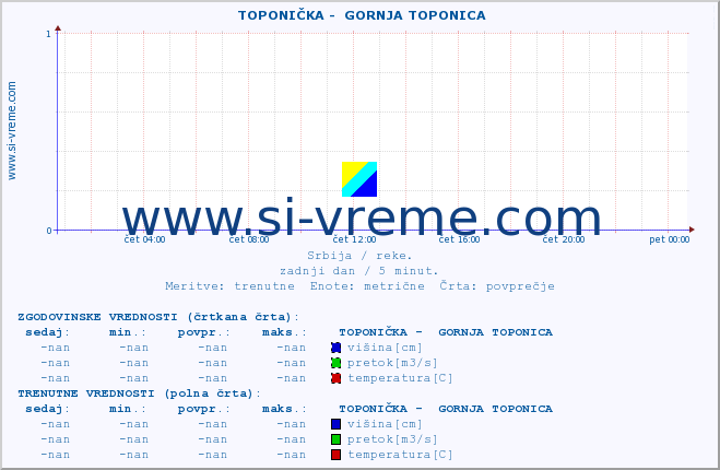 POVPREČJE ::  TOPONIČKA -  GORNJA TOPONICA :: višina | pretok | temperatura :: zadnji dan / 5 minut.