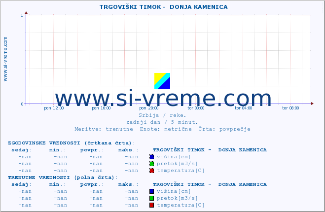 POVPREČJE ::  TRGOVIŠKI TIMOK -  DONJA KAMENICA :: višina | pretok | temperatura :: zadnji dan / 5 minut.