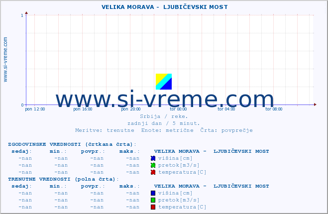 POVPREČJE ::  VELIKA MORAVA -  LJUBIČEVSKI MOST :: višina | pretok | temperatura :: zadnji dan / 5 minut.