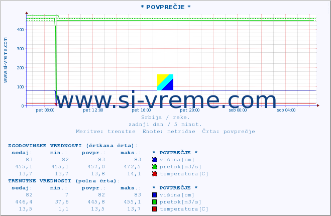 POVPREČJE ::  VELIKI RZAV -  KRUŠČICA :: višina | pretok | temperatura :: zadnji dan / 5 minut.