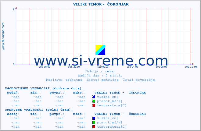 POVPREČJE ::  VELIKI TIMOK -  ČOKONJAR :: višina | pretok | temperatura :: zadnji dan / 5 minut.