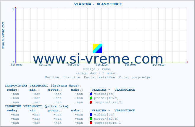 POVPREČJE ::  VLASINA -  VLASOTINCE :: višina | pretok | temperatura :: zadnji dan / 5 minut.