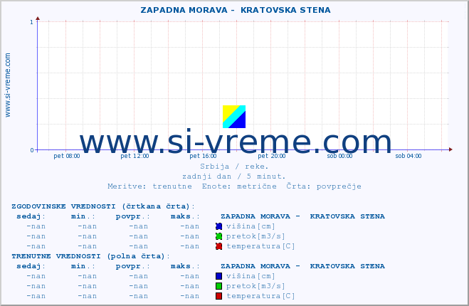 POVPREČJE ::  ZAPADNA MORAVA -  KRATOVSKA STENA :: višina | pretok | temperatura :: zadnji dan / 5 minut.