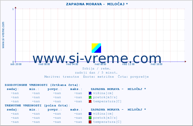 POVPREČJE ::  ZAPADNA MORAVA -  MILOČAJ * :: višina | pretok | temperatura :: zadnji dan / 5 minut.