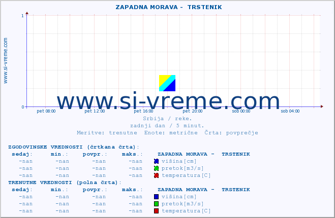 POVPREČJE ::  ZAPADNA MORAVA -  TRSTENIK :: višina | pretok | temperatura :: zadnji dan / 5 minut.