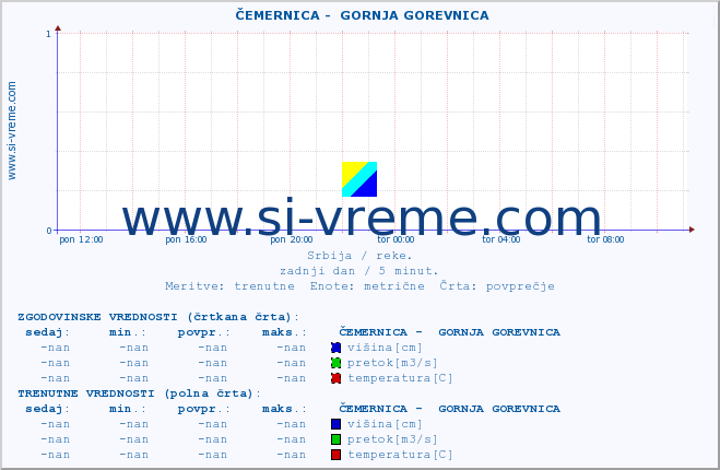 POVPREČJE ::  ČEMERNICA -  GORNJA GOREVNICA :: višina | pretok | temperatura :: zadnji dan / 5 minut.