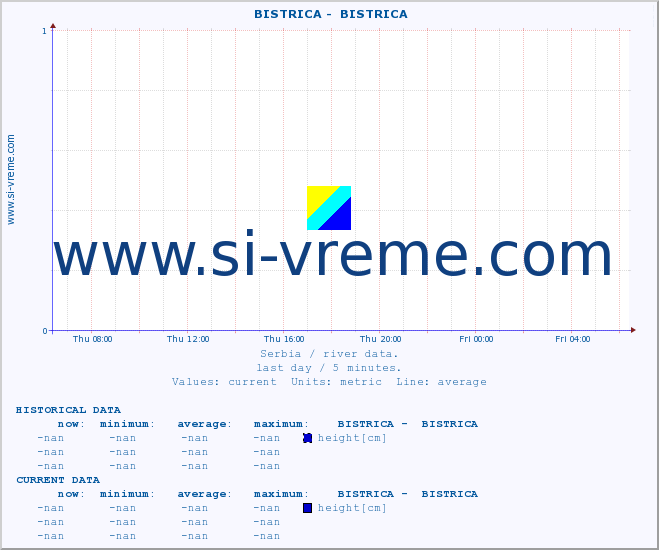  ::  BISTRICA -  BISTRICA :: height |  |  :: last day / 5 minutes.