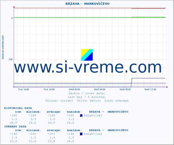  ::  BRZAVA -  MARKOVIĆEVO :: height |  |  :: last day / 5 minutes.