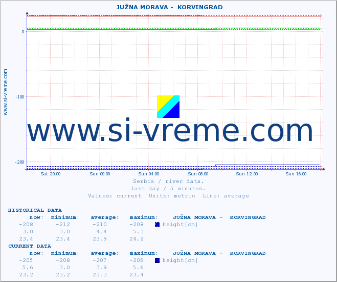  ::  JUŽNA MORAVA -  KORVINGRAD :: height |  |  :: last day / 5 minutes.