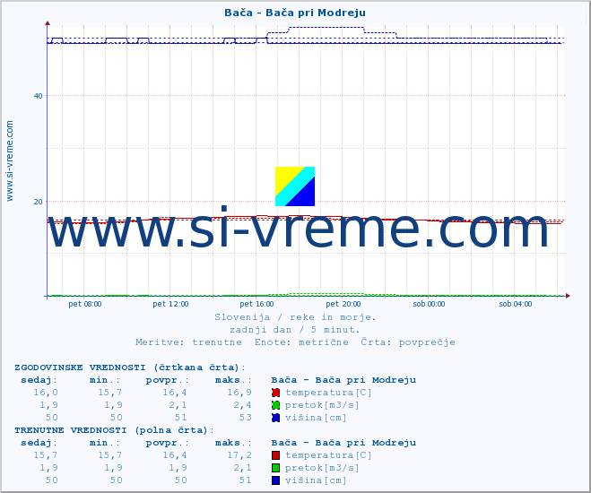 POVPREČJE :: Bača - Bača pri Modreju :: temperatura | pretok | višina :: zadnji dan / 5 minut.