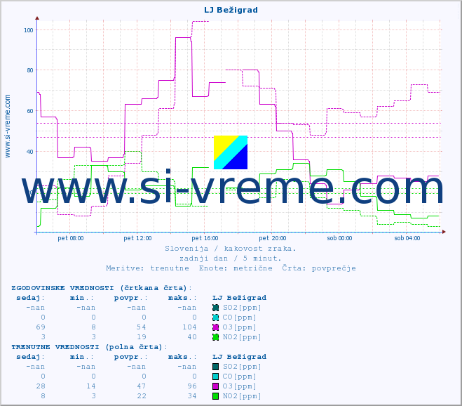 POVPREČJE :: LJ Bežigrad :: SO2 | CO | O3 | NO2 :: zadnji dan / 5 minut.