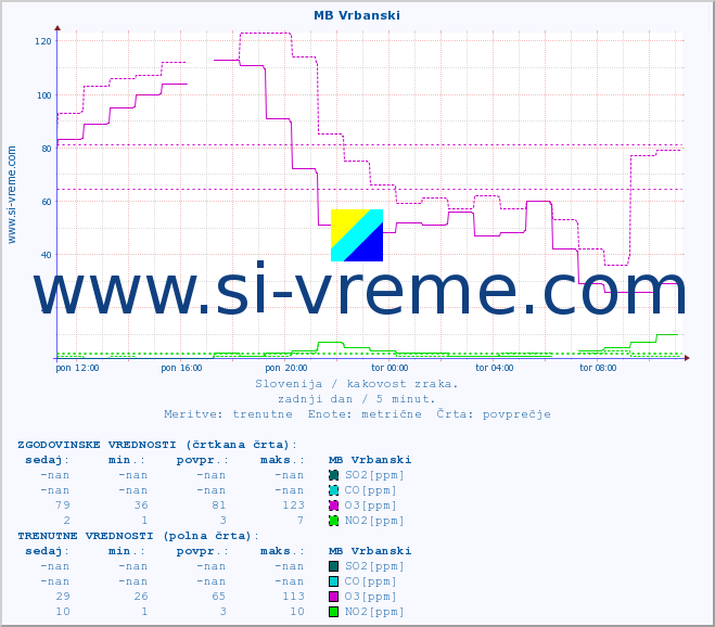 POVPREČJE :: MB Vrbanski :: SO2 | CO | O3 | NO2 :: zadnji dan / 5 minut.