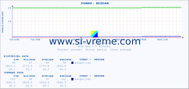  ::  DUNAV -  BEZDAN :: height |  |  :: last day / 5 minutes.