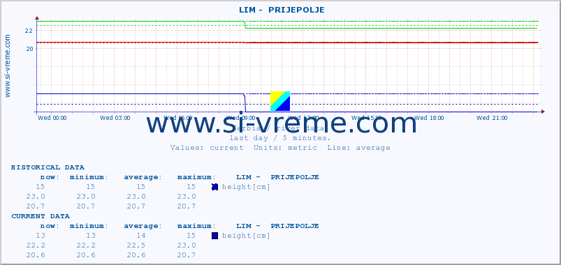  ::  LIM -  PRIJEPOLJE :: height |  |  :: last day / 5 minutes.