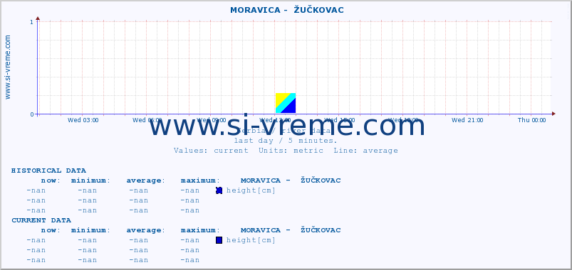  ::  MORAVICA -  ŽUČKOVAC :: height |  |  :: last day / 5 minutes.