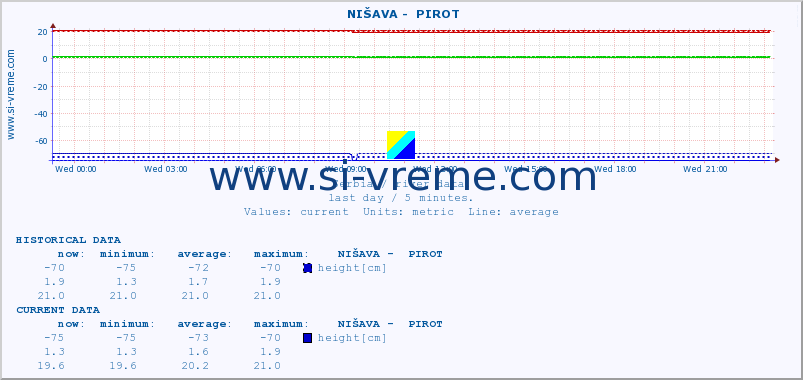  ::  NIŠAVA -  PIROT :: height |  |  :: last day / 5 minutes.