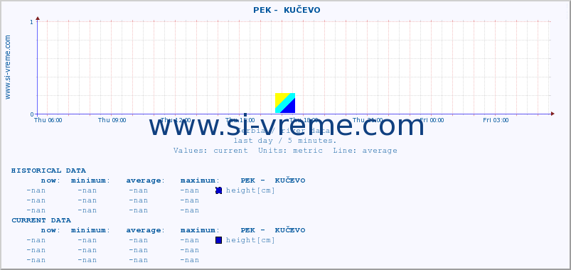  ::  PEK -  KUČEVO :: height |  |  :: last day / 5 minutes.