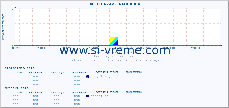  ::  VELIKI RZAV -  RADOBUĐA :: height |  |  :: last day / 5 minutes.