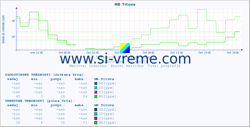 POVPREČJE :: MB Titova :: SO2 | CO | O3 | NO2 :: zadnji dan / 5 minut.