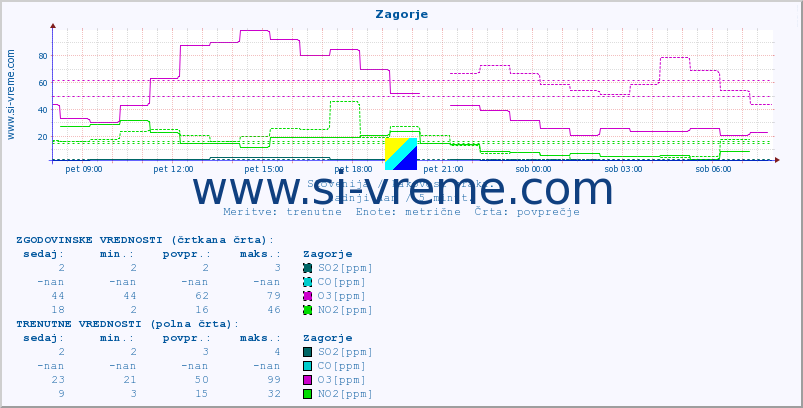 POVPREČJE :: Zagorje :: SO2 | CO | O3 | NO2 :: zadnji dan / 5 minut.