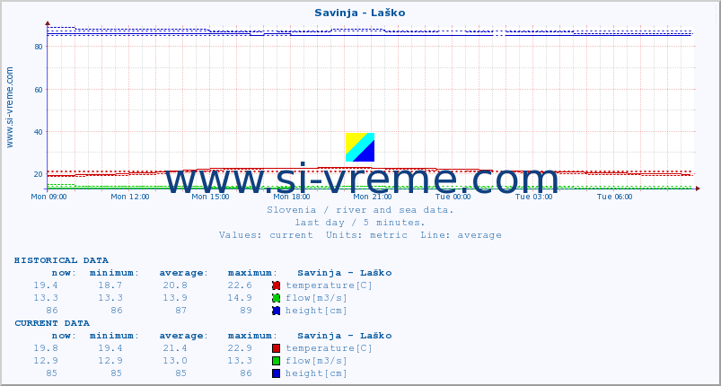  :: Savinja - Laško :: temperature | flow | height :: last day / 5 minutes.