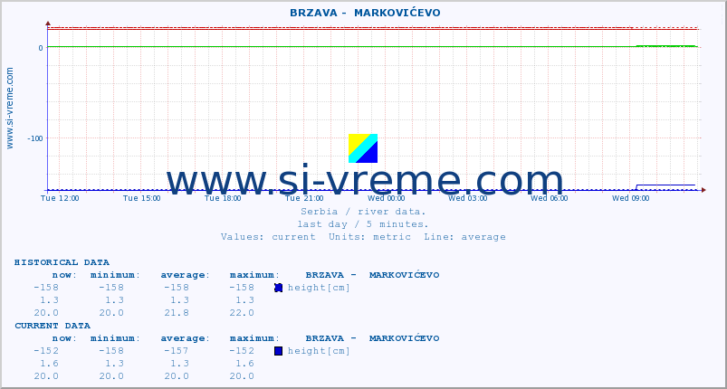  ::  BRZAVA -  MARKOVIĆEVO :: height |  |  :: last day / 5 minutes.