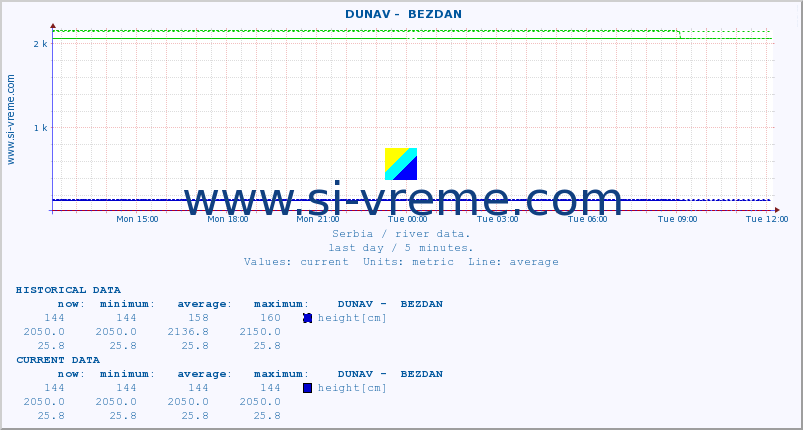  ::  DUNAV -  BEZDAN :: height |  |  :: last day / 5 minutes.