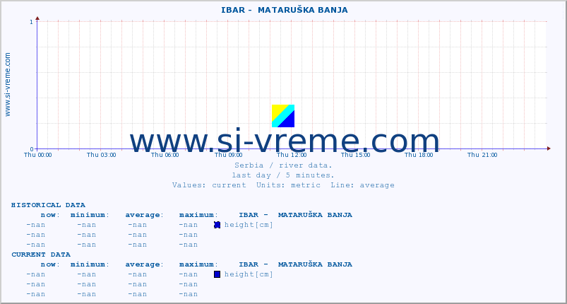  ::  IBAR -  MATARUŠKA BANJA :: height |  |  :: last day / 5 minutes.