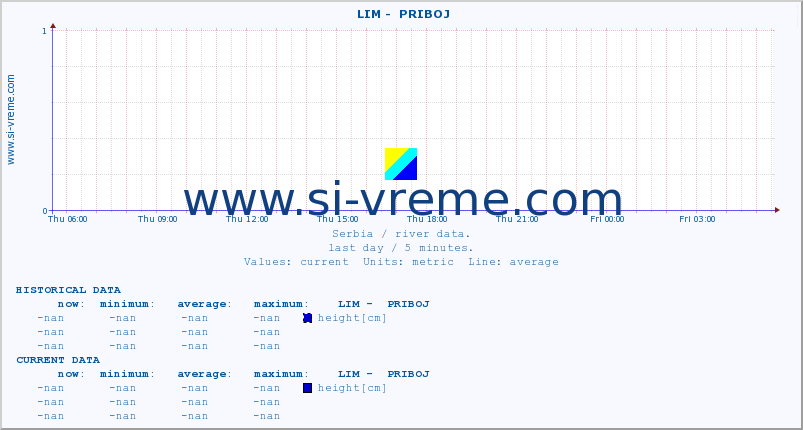  ::  LIM -  PRIBOJ :: height |  |  :: last day / 5 minutes.