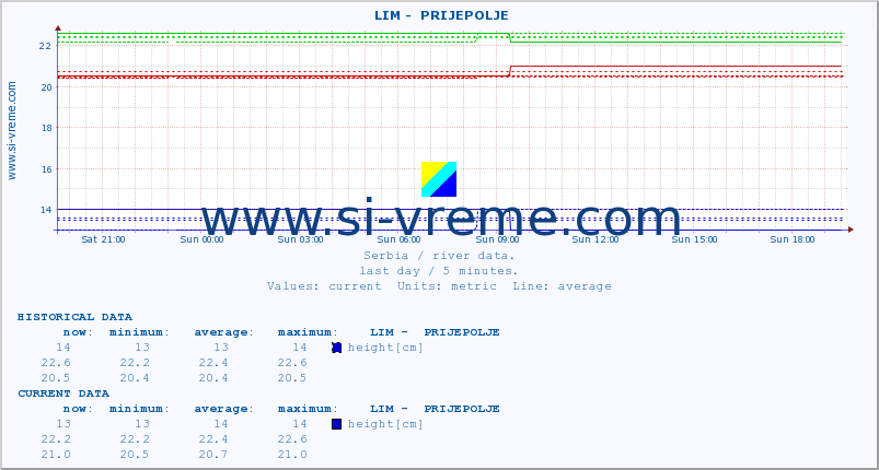  ::  LIM -  PRIJEPOLJE :: height |  |  :: last day / 5 minutes.