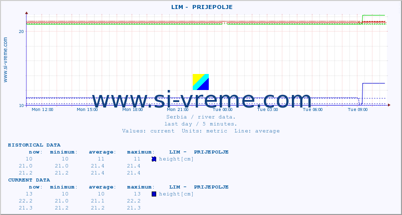  ::  LIM -  PRIJEPOLJE :: height |  |  :: last day / 5 minutes.