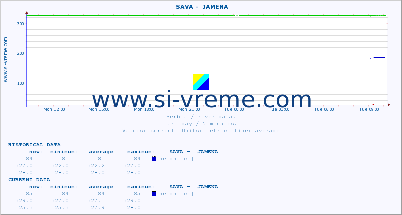  ::  SAVA -  JAMENA :: height |  |  :: last day / 5 minutes.