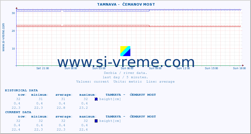  ::  TAMNAVA -  ĆEMANOV MOST :: height |  |  :: last day / 5 minutes.