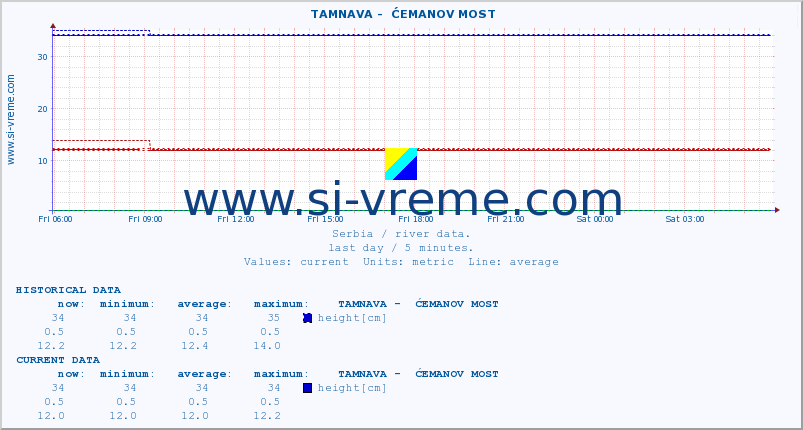  ::  TAMNAVA -  ĆEMANOV MOST :: height |  |  :: last day / 5 minutes.