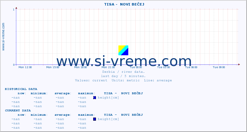  ::  TISA -  NOVI BEČEJ :: height |  |  :: last day / 5 minutes.