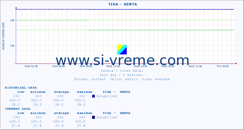  ::  TISA -  SENTA :: height |  |  :: last day / 5 minutes.