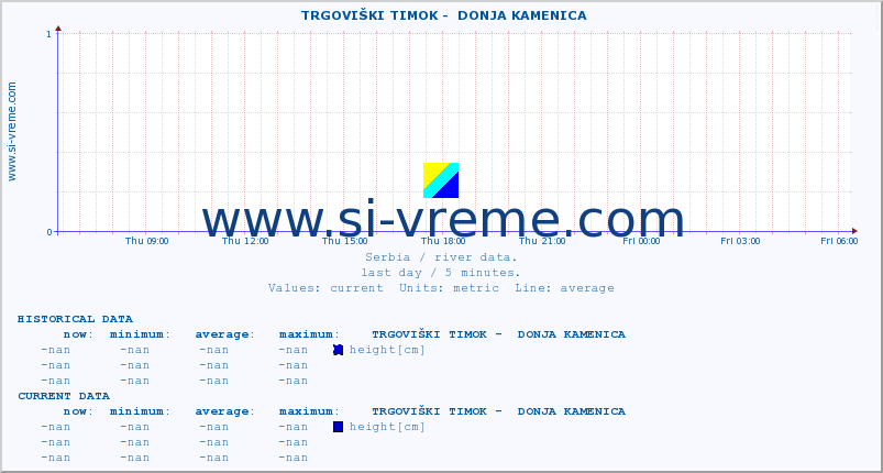  ::  TRGOVIŠKI TIMOK -  DONJA KAMENICA :: height |  |  :: last day / 5 minutes.