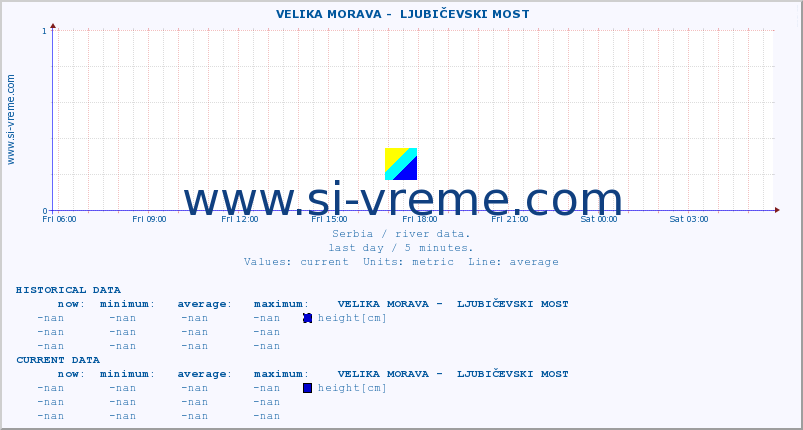  ::  VELIKA MORAVA -  LJUBIČEVSKI MOST :: height |  |  :: last day / 5 minutes.