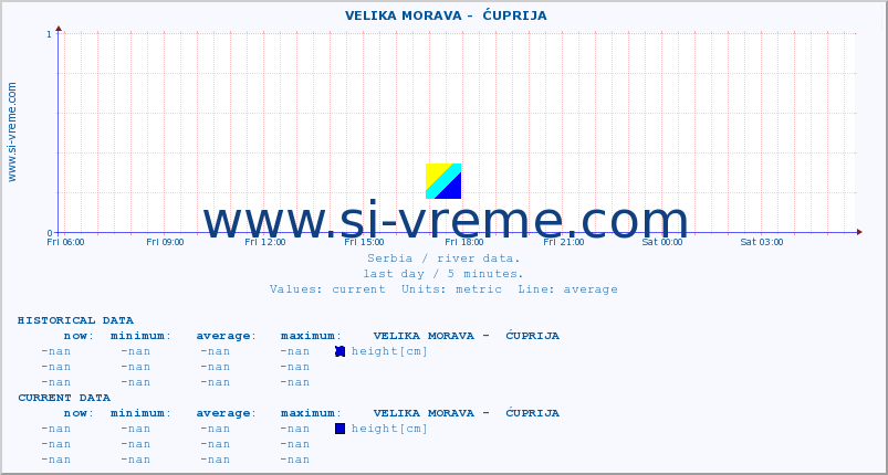  ::  VELIKA MORAVA -  ĆUPRIJA :: height |  |  :: last day / 5 minutes.