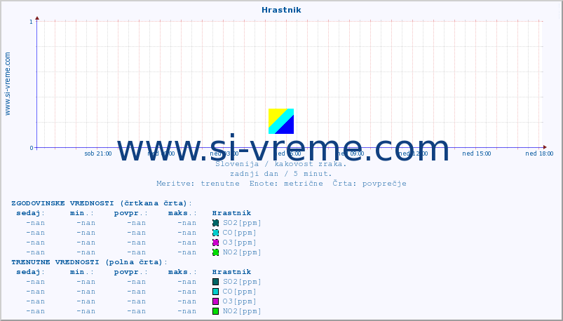 POVPREČJE :: Hrastnik :: SO2 | CO | O3 | NO2 :: zadnji dan / 5 minut.