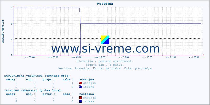 POVPREČJE :: Postojna :: stopnja | indeks :: zadnji dan / 5 minut.