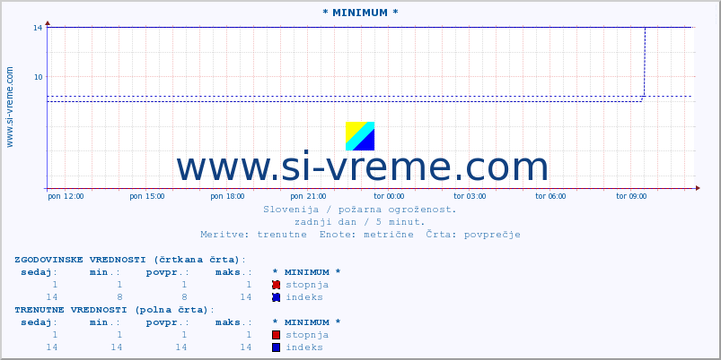 POVPREČJE :: * MINIMUM * :: stopnja | indeks :: zadnji dan / 5 minut.