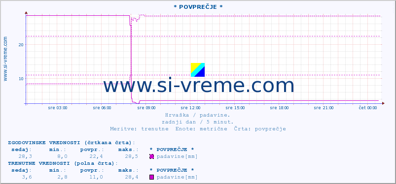 POVPREČJE :: * POVPREČJE * :: padavine :: zadnji dan / 5 minut.